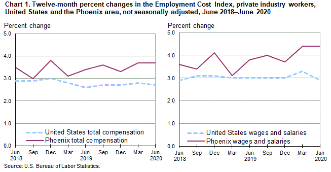 Chart 1. Twelve-month percent changes in the Employment Cost Index for total compensation and for wages and salaries, private industry workers, United States and the Phoenix area, not seasonally adjusted, June 2018 to June 2020