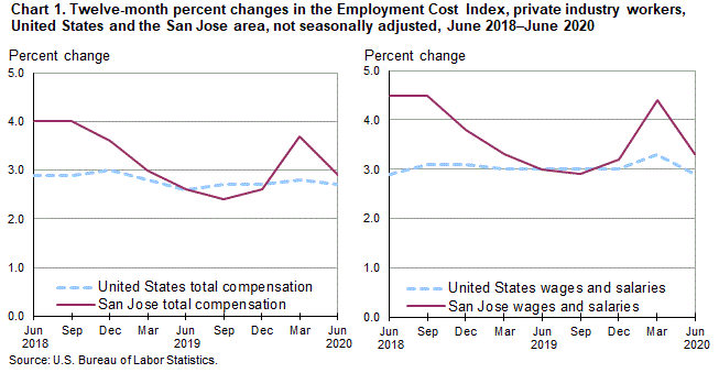 Chart 1. Twelve-month percent changes in the Employment Cost Index for total compensation and for wages and salaries, private industry workers, United States and the San Jose area, not seasonally adjusted, June 2018 to June 2020