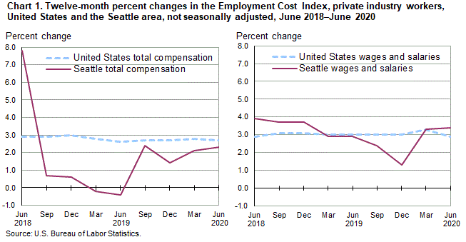 Chart 1. Twelve-month percent changes in the Employment Cost Index for total compensation and for wages and salaries, private industry workers, United States and the Seattle area, not seasonally adjusted, June 2018 to June 2020