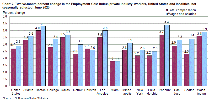 Chart 2. Twelve-month percent change in the Employment Cost Index, private industry workers, United States and localities, not seasonally adjusted, June 2020