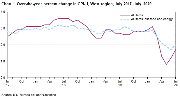 Chart 1. Over-the-year percent change in CPI-U, West Region, July 2017-July 2020 