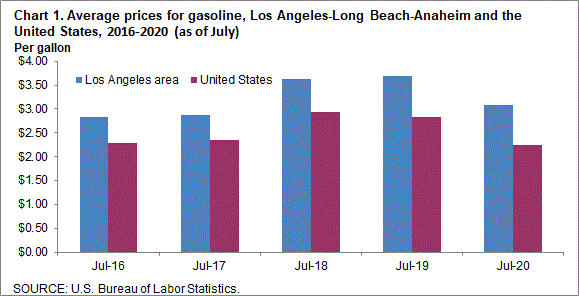 Chart 1. Average prices for gasoline, Los Angeles-Long Beach-Anaheim and the United States, 2016-2020 (as of July)