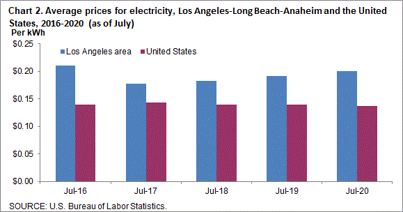 Chart 2. Average prices for electricity, Los Angeles-Long Beach-Anaheim and the United States, 2016-2020 (as of July)