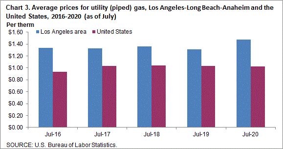 Chart 3. Average prices for utility (piped) gas, Los Angeles-Long Beach-Anaheim and the United States, 2016-2020 (as of July)