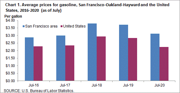 Chart 1. Average prices for gasoline, San Francisco-Oakland-Hayward and the United States, 2016-2020 (as of July)