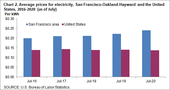 Chart 2. Average prices for electricity, San Francisco-Oakland-Hayward and the United States, 2016-2020 (as of July)