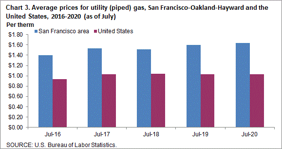 Chart 3. Average prices for utility (piped) gas, San Francisco-Oakland-Hayward and the United States, 2016-2020 (as of July)