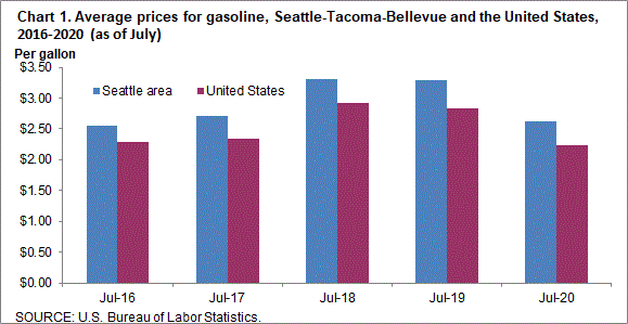Chart 1. Average prices for gasoline, Seattle-Tacoma-Bellevue and the United States, 2016-2020 (as of July)