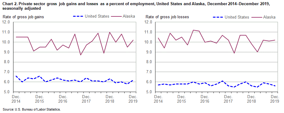 Chart 2. Private sector gross job gains and losses as a percent of employment, United States and Alaska, December 2014-December 2019, seasonally adjusted