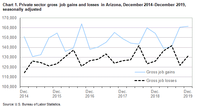 Chart 1. Private sector gross job gains and losses in Arizona, December 2014-December 2019, seasonally adjusted