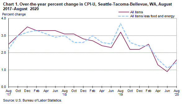 Chart 1. Over-the-year percent change in CPI-U, Seattle, August 2017-August 2020