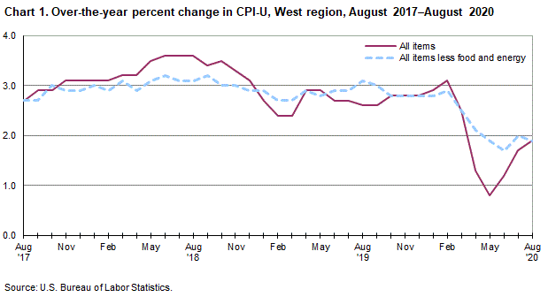 Chart 1. Over-the-year percent change in CPI-U, West Region, August 2017-August 2020