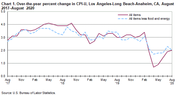 Chart 1. Over-the-year percent change in CPI-U, Los Angeles, August 2017-August 2020