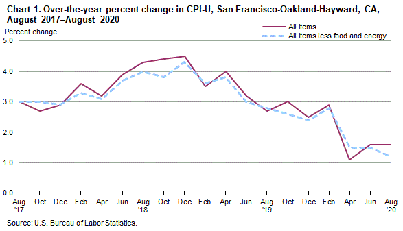 Chart 1. Over-the-year percent change in CPI-U, San Francisco, August 2017-August 2020