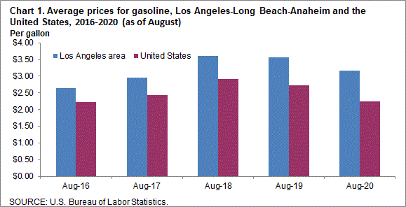 Chart 1. Average prices for gasoline, Los Angeles-Long Beach-Anaheim and the United States, 2016-2020 (as of August)