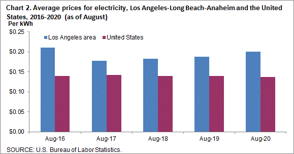 Chart 2. Average prices for electricity, Los Angeles-Long Beach-Anaheim and the United States, 2016-2020 (as of August)