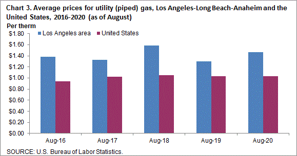 Chart 3. Average prices for utility (piped) gas, Los Angeles-Long Beach-Anaheim and the United States, 2016-2020 (as of August)