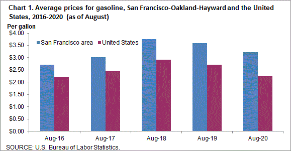 Chart 1. Average prices for gasoline, San Francisco-Oakland-Hayward and the United States, 2016-2020 (as of August)