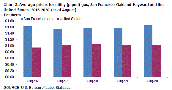 Chart 3. Average prices for utility (piped) gas, San Francisco-Oakland-Hayward and the United States, 2016-2020 (as of August)
