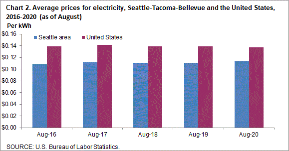 Chart 2. Average prices for electricity, Seattle-Tacoma-Bellevue and the United States, 2016-2020 (as of August)