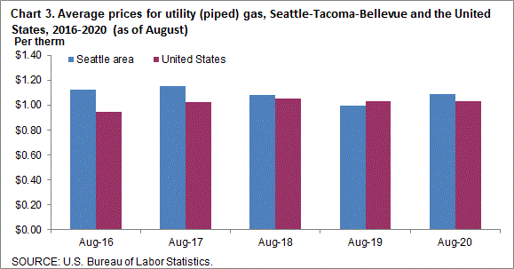 Chart 3. Average prices for utility (piped) gas, Seattle-Tacoma-Bellevue and the United States, 2016-2020 (as of August)