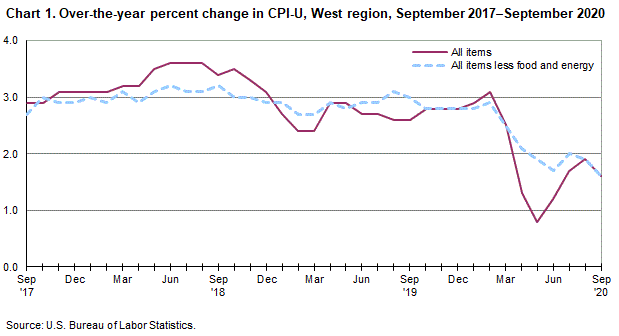 Chart 1. Over-the-year percent change in CPI-U, West Region, September 2017-September 2020 