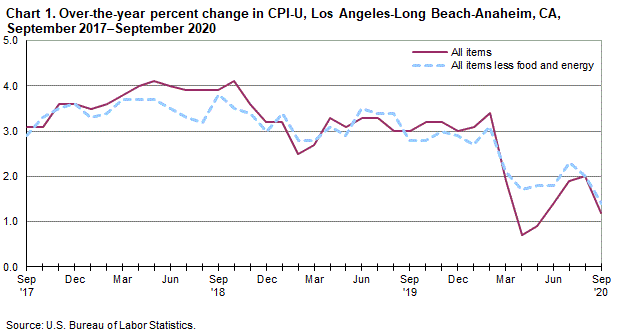 Chart 1. Over-the-year percent change in CPI-U, Los Angeles, September 2017-September 2020