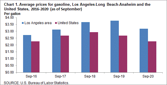Chart 1. Average prices for gasoline, Los Angeles-Long Beach-Anaheim and the United States, 2016-2020 (as of September)