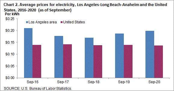 Chart 2. Average prices for electricity, Los Angeles-Long Beach-Anaheim and the United States, 2016-2020 (as of September)