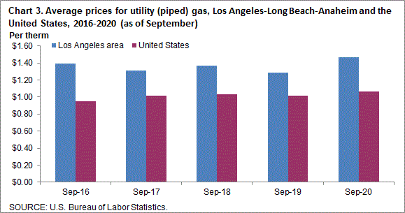Chart 3. Average prices for utility (piped) gas, Los Angeles-Long Beach-Anaheim and the United States, 2016-2020 (as of September)