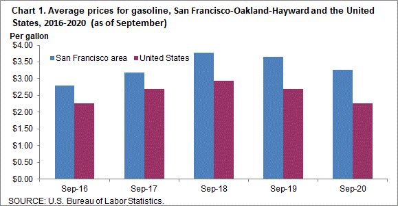 Chart 1. Average prices for gasoline, San Francisco-Oakland-Hayward and the United States, 2016-2020 (as of September)