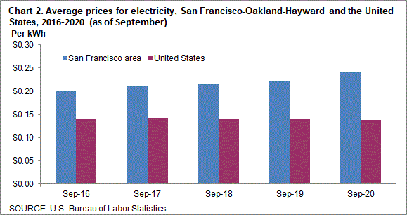 Chart 2. Average prices for electricity, San Francisco-Oakland-Hayward and the United States, 2016-2020 (as of September)