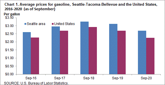 Chart 1. Average prices for gasoline, Seattle-Tacoma-Bellevue and the United States, 2016-2020 (as of September)