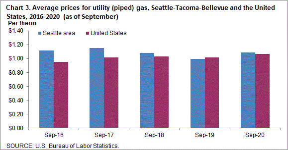 Chart 3. Average prices for utility (piped) gas, Seattle-Tacoma-Bellevue and the United States, 2016-2020 (as of September)