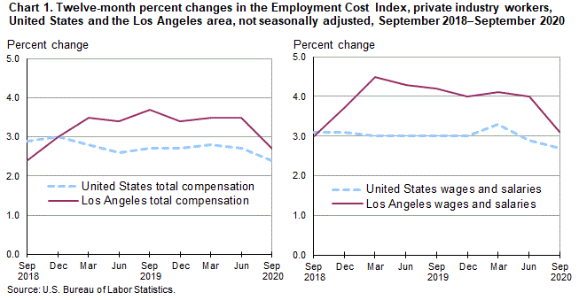 Chart 1. Twelve-month percent changes in the Employment Cost Index for total compensation and for wages and salaries, private industry workers, United States and the Los Angeles area, not seasonally adjusted, September 2018 to September 2020