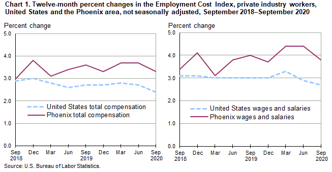 Chart 1. Twelve-month percent changes in the Employment Cost Index for total compensation and for wages and salaries, private industry workers, United States and the Phoenix area, not seasonally adjusted, September 2018 to September 2020