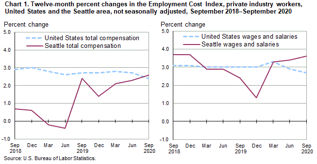 Chart 1. Twelve-month percent changes in the Employment Cost Index for total compensation and for wages and salaries, private industry workers, United States and the Seattle area, not seasonally adjusted, September 2018 to September 2020