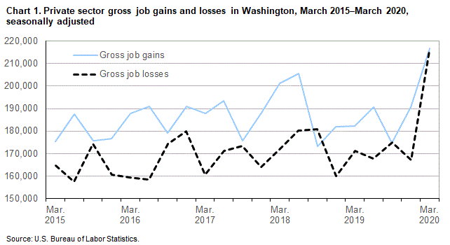 Chart 1. Private sector gross job gains and losses in Washington, March 2015-March 2020, seasonally adjusted