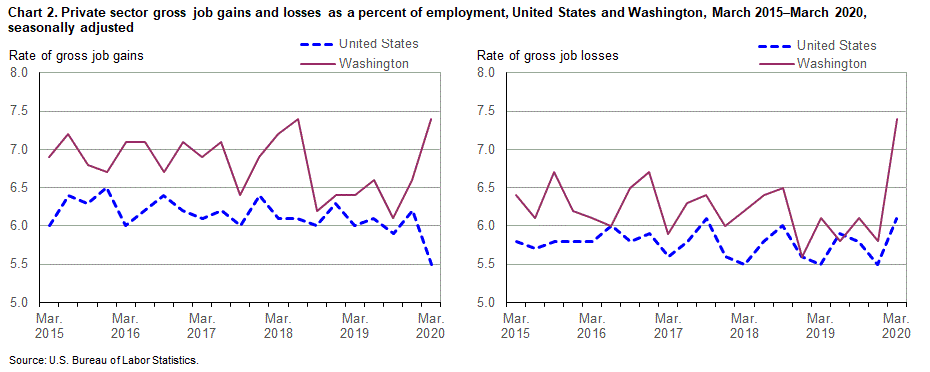Chart 2. Private sector gross job gains and losses as a percent of employment, United States and Washington, March 2015-March 2020, seasonally adjusted