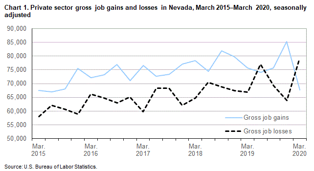 Chart 1. Private sector gross job gains and losses in Nevada, March 2015-March 2020, seasonally adjusted