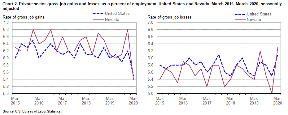 Chart 2. Private sector gross job gains and losses as a percent of employment, United States and Nevada, March 2015-March 2020, seasonally adjusted