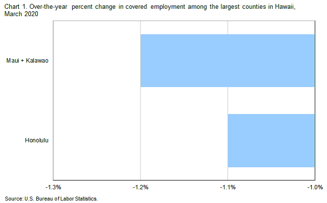 Chart 1. Over-the-year percent change in covered employment among the largest counties in Hawaii, March 2020