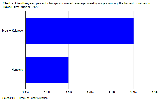 Chart 2. Over-the-year percent change in covered average weekly wages among the largest counties in Hawaii, first quarter 2020