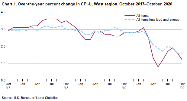 Chart 1. Over-the-year percent change in CPI-U, West Region, October 2017-October 2020