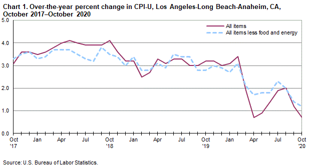 Chart 1. Over-the-year percent change in CPI-U, Los Angeles, October 2017-October 2020