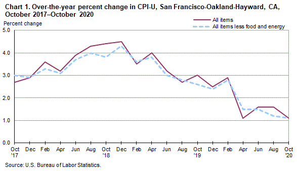 Chart 1. Over-the-year percent change in CPI-U, San Francisco, October 2017-October 2020