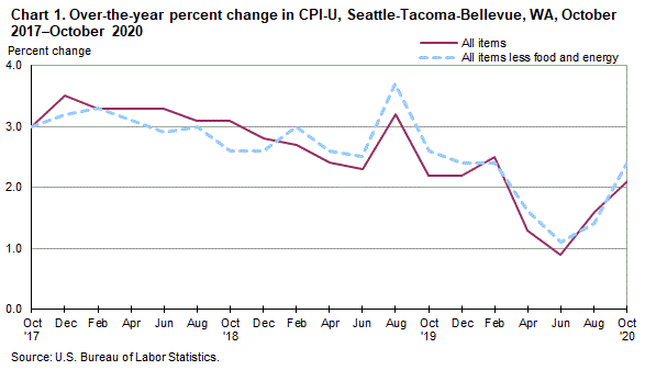 Chart 1. Over-the-year percent change in CPI-U, Seattle, October 2017-October 2020