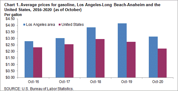 Chart 1. Average prices for gasoline, Los Angeles-Long Beach-Anaheim and the United States, 2016-2020 (as of October)