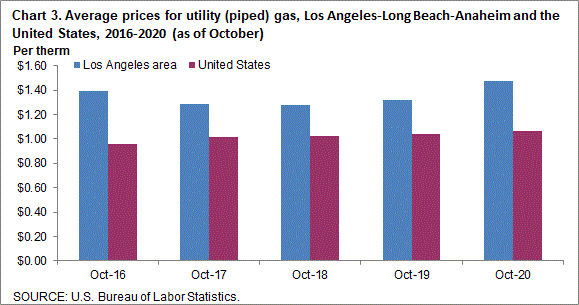 Chart 3. Average prices for utility (piped) gas, Los Angeles-Long Beach-Anaheim and the United States, 2016-2020 (as of October)