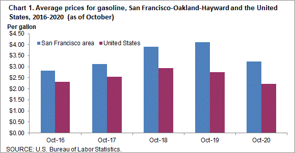 Chart 1. Average prices for gasoline, San Francisco-Oakland-Hayward and the United States, 2016-2020 (as of October)